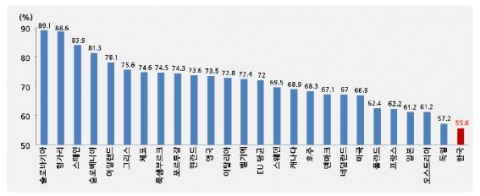 주요국 주택 자가보유비율 주: 한국 2005년, EU 국가 2007년, 미국 2010년 2/4분기, 캐나다 2006년, 호주 2007∼2008년, 일본 2008년 기준