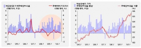 가계 주택담보대출 및 주택가격 추이 주: 가계 주택담보대출은 예금은행 기준 자료: 한국은행, ECOS.