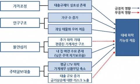 대세 하락 가능성에 대한 종합 평가