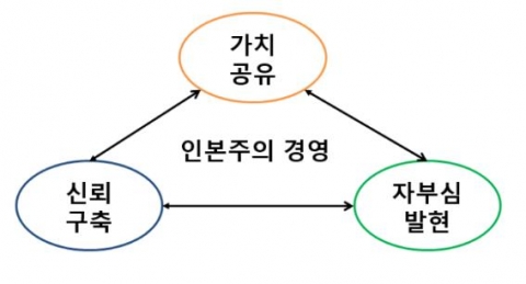 인본주의 경영을 위한 3대 조건
