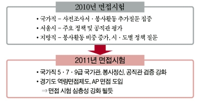 ▲2010년 면접시험 → 2011년 면접시험