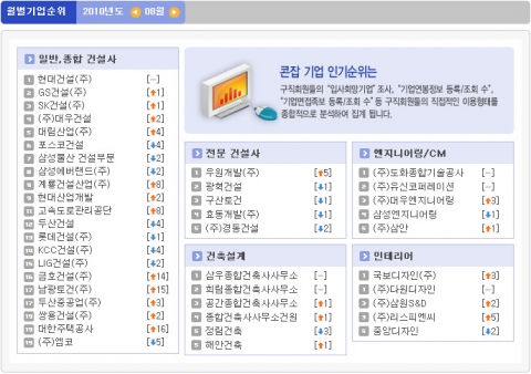 콘잡 8월 건설회사 취업 인기순위