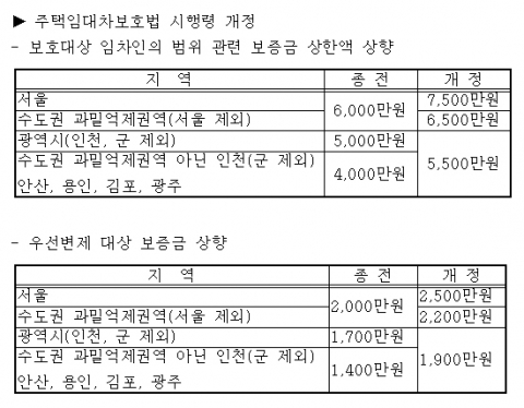 급등하는 전세시장, 알쏭달쏭한 주택임대차보호법 Q&A 5선
