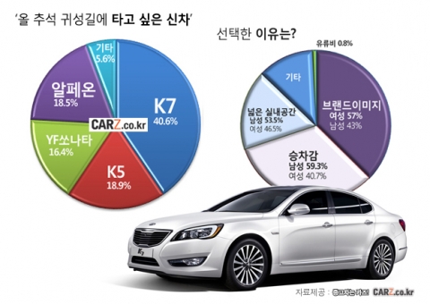 귀성길 ‘K7’ 선호 이유 무엇일까…여자는 ‘멋져서’, 남자는 ‘편해서’