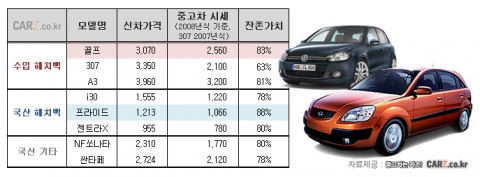 인기 해치백, 되팔 때 값도 높아 ‘살 만 하네’