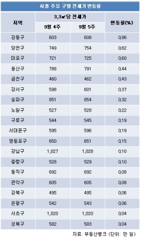 9월 5주 전세시황…발빠른 세입자들, 벌써부터 우수학군 일대 ‘기웃’