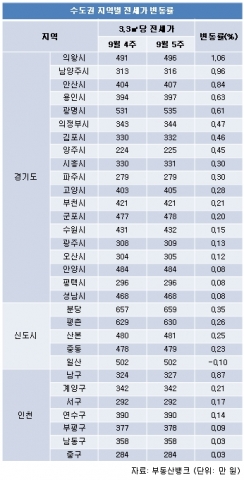 9월 5주 전세시황…발빠른 세입자들, 벌써부터 우수학군 일대 ‘기웃’