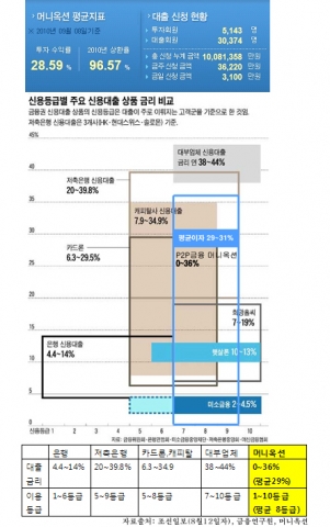 머니옥션 금리비교 및 지표