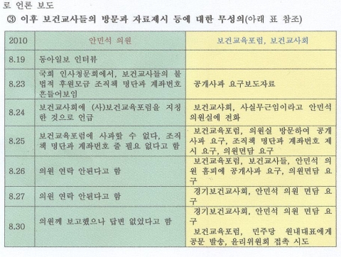 첨부1. : 안민석의원 발언 관련 경과와 문제점의  ③ 이후 보건교사들의 방문과 자료제시 등에 대한 무성의(아래 표 참조)