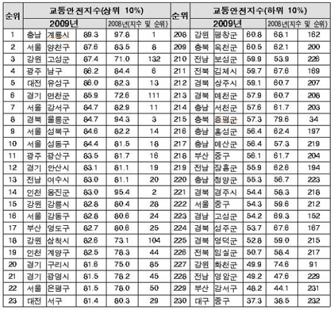 <표1> 2009년도 전국 시·군·구별 교통안전지수 순위 상·하위 10%