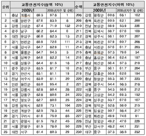 &lt;표1&gt; 2009년도 전국 시·군·구별 교통안전지수 순위 상·하위 10%