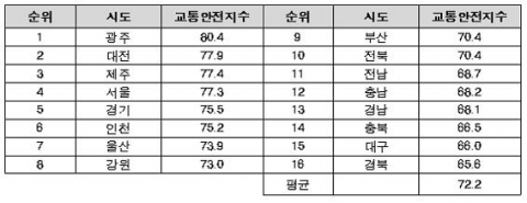 <표2> 2009년도 광역자치단체별 교통안전지수 순위