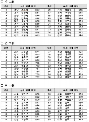 &lt;표3&gt; 2009년도 시·군·구 동일 그룹내 교통안전지수 순위(상·하위 10개 지역)