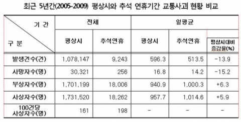 &lt;표 1&gt; 최근 5년간(2005~2009) 평상시와 추석 연휴기간 교통사고 현황 비교