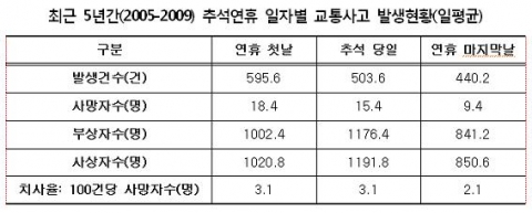 &lt;표 2&gt; 최근 5년간(2005~2009) 추석연휴 일자별 교통사고 발생현황(일평균)