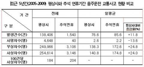 &lt;표 3&gt; 최근 5년간(2005~2009) 평상시와 추석 연휴기간 음주운전 교통사고 현황 비교