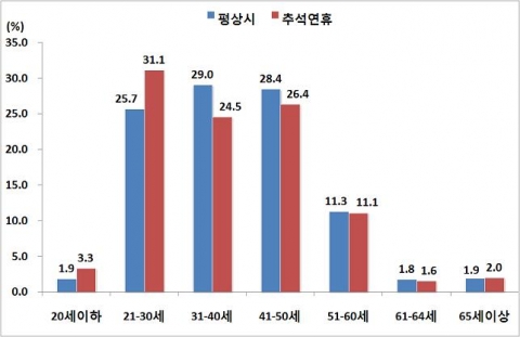 [그림 1] 음주운전 연령대별 발생건수 구성비 비교