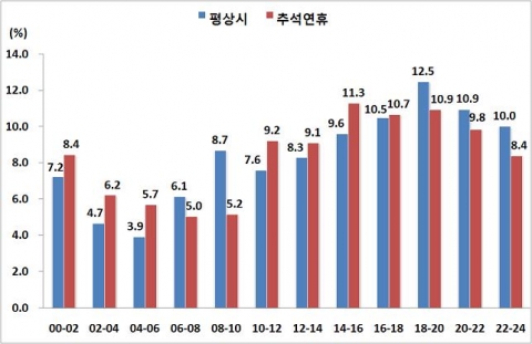 [그림 2] 시간대별 발생건수 구성비 비교