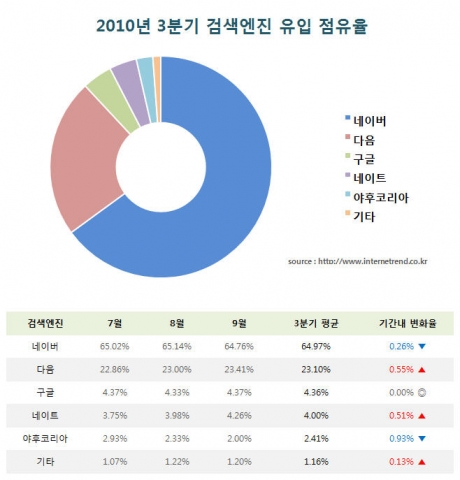 네이버 독주 다음·네이트 약진…비즈스프링, 2010년 3분기 검색엔진 유입률 조사