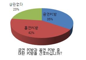 시즌아이 PC방 고객만족도 설문조사 결과 발표