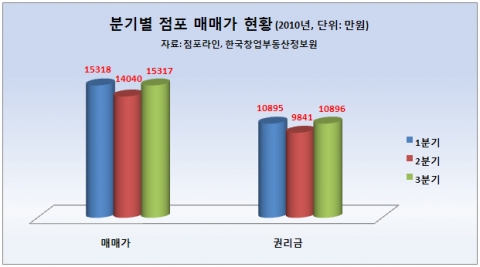 자영업 경기, 드디어 살아나나…3Q 점포 권리금 반등