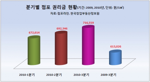 자영업 경기, 드디어 살아나나…3Q 점포 권리금 반등