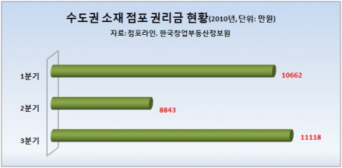 자영업 경기, 드디어 살아나나…3Q 점포 권리금 반등