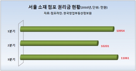 자영업 경기, 드디어 살아나나…3Q 점포 권리금 반등