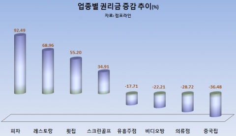 올 3분기 인기 업종은 동네 피자 전문점