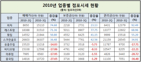 올 3분기 인기 업종은 동네 피자 전문점