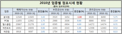 올 3분기 인기 업종은 동네 피자 전문점