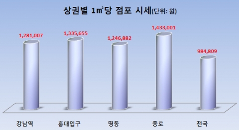 서울 4대상권, 시세 차이 있다…점포 비용 1위는 ‘종로 상권’