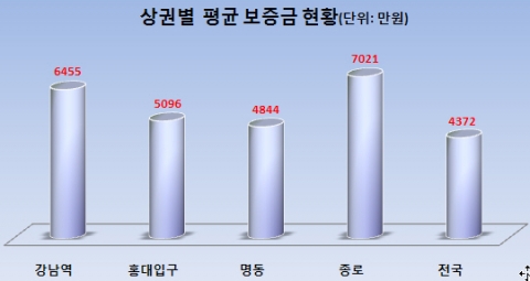 서울 4대상권, 시세 차이 있다…점포 비용 1위는 ‘종로 상권’
