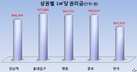 서울 4대상권, 시세 차이 있다…점포 비용 1위는 ‘종로 상권’
