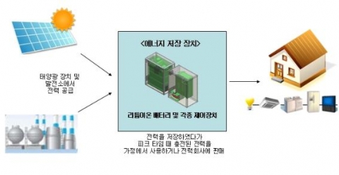 SCE의 가정용 ESS  프로그램 개념도