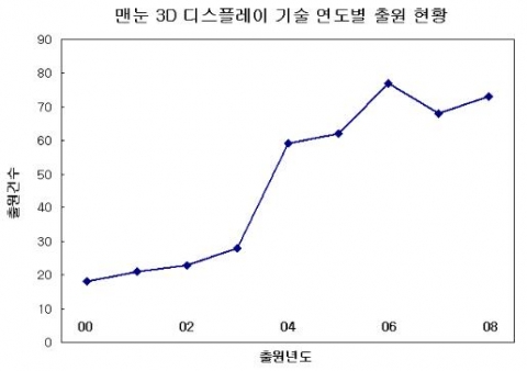 맨눈 3D 디스플레이 관련 특허출원 활발