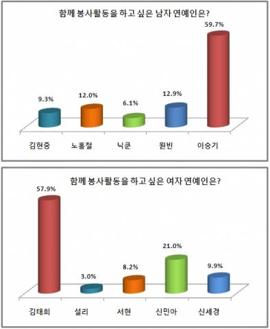 함께 봉사활동 하고 싶은 남녀 연예인 1위 ‘이승기-김태희’