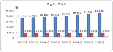 국민건강보험공단 건강보험정책연구원이 2002년부터 2009년까지 건강보험 진료비 지급자료를 분석하여 조사한  호흡기계질환인 ‘공기가슴증(J93)’ 성별 실진료환자 추이