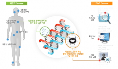 안철수연구소, 악성코드 DNA 스캔 획기적 사전 대응 신기술 선보여