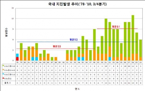지난 32년간(1978~2010) 3/4분기에 발생한 지진발생 추이 (규모 2.0이상)