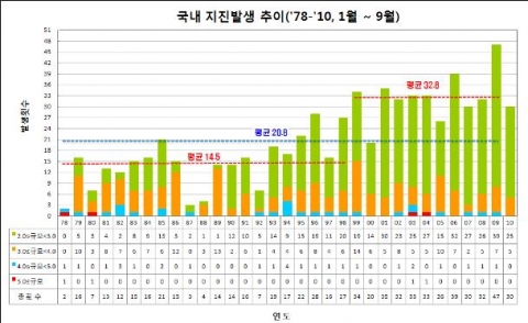 지난 32년간(1978~2010) 1월~9월 발생한 지진발생 추이 (규모 2.0이상)