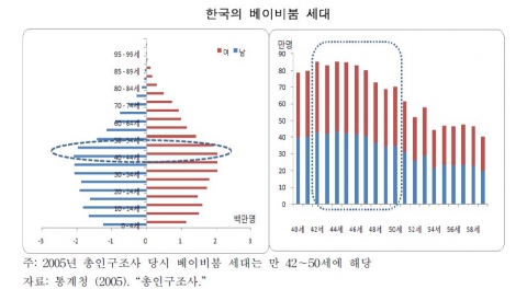 한국의 베이비붐 세대- 2005년 총인구조사 당시 베이비붐 세대는 만 42～50세에 해당. 자료출처: 통계청 (2005) “총인구조사.”