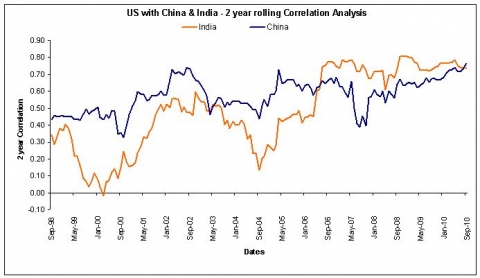 Russell Global Index: 인도 증시, 미국 시장과의 상관 관계