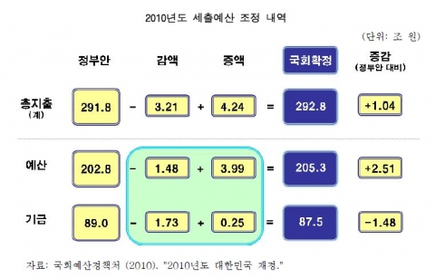 2010년도 세출예산 조정 내역(자료: 국회예산정책처 (2010). "2010년도 대한민국 재정.")-삼성경제연구소 인용