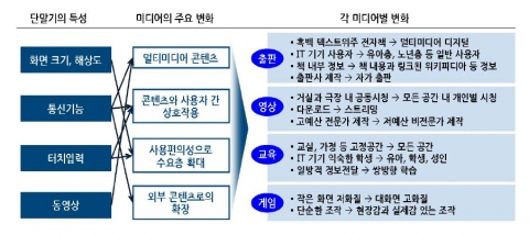 태블릿 PC가 여는 새로운 미디어 시대-삼성경제연구소