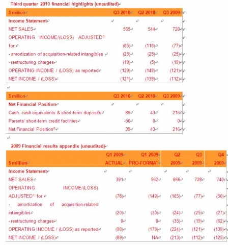 Footnotes 1) The adjusted operating loss is defined as the operating loss reported before amortization of acquisition-related intangibles and restructuring charges and is used by management to help enhance the understanding of ongoing operations and to communicate the impact of the items on the operating loss as reported. 2) Net financial position represents the balance between financial assets, which comprise cash, cash equivalents and short-term deposits, and financial debt which includes bank overdrafts and parent companies short-term bridge credit facilities. 3) The unaudited pro-forma results are presented as if the ST-Ericsson joint venture had been created on January 1, 2009 and incorporates the results of ST-Ericsson and predecessors (ST-NXP Wireless and Ericsson Mobile Platforms) beginning on that date (while effectively it started operations on February 2, 2009). Such results are presented for information purposes only and are not indicative of the results of operations that would have been achieved had the acquisition taken place as of January 1, 2009.