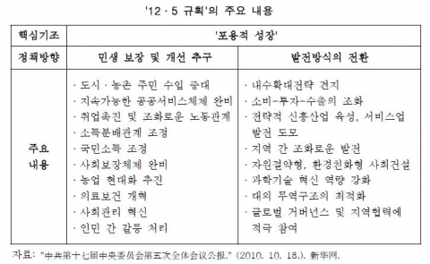 중국 12·5 규획의 주요 내용