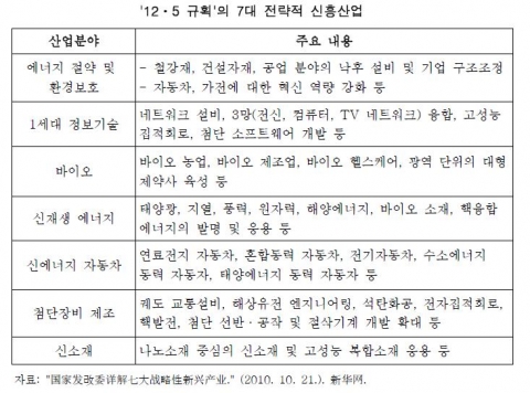 '12ㆍ5 규획'의 7대 전략적 신흥산업