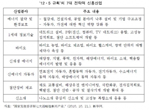 &#039;12ㆍ5 규획&#039;의 7대 전략적 신흥산업