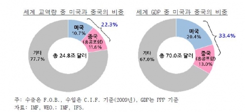 세계 교역량 중 미국과 중국의 비중과  세계 GDP 중 미국과 중국의 비중